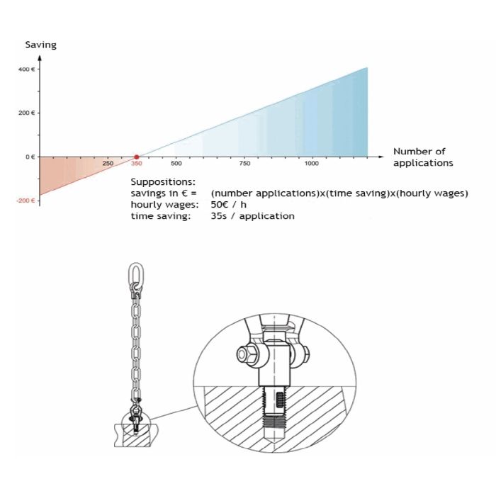 Plug-in Lifting Eye | Tiltable & Self Locking | WLL: 0.21 to 2.3 Ton